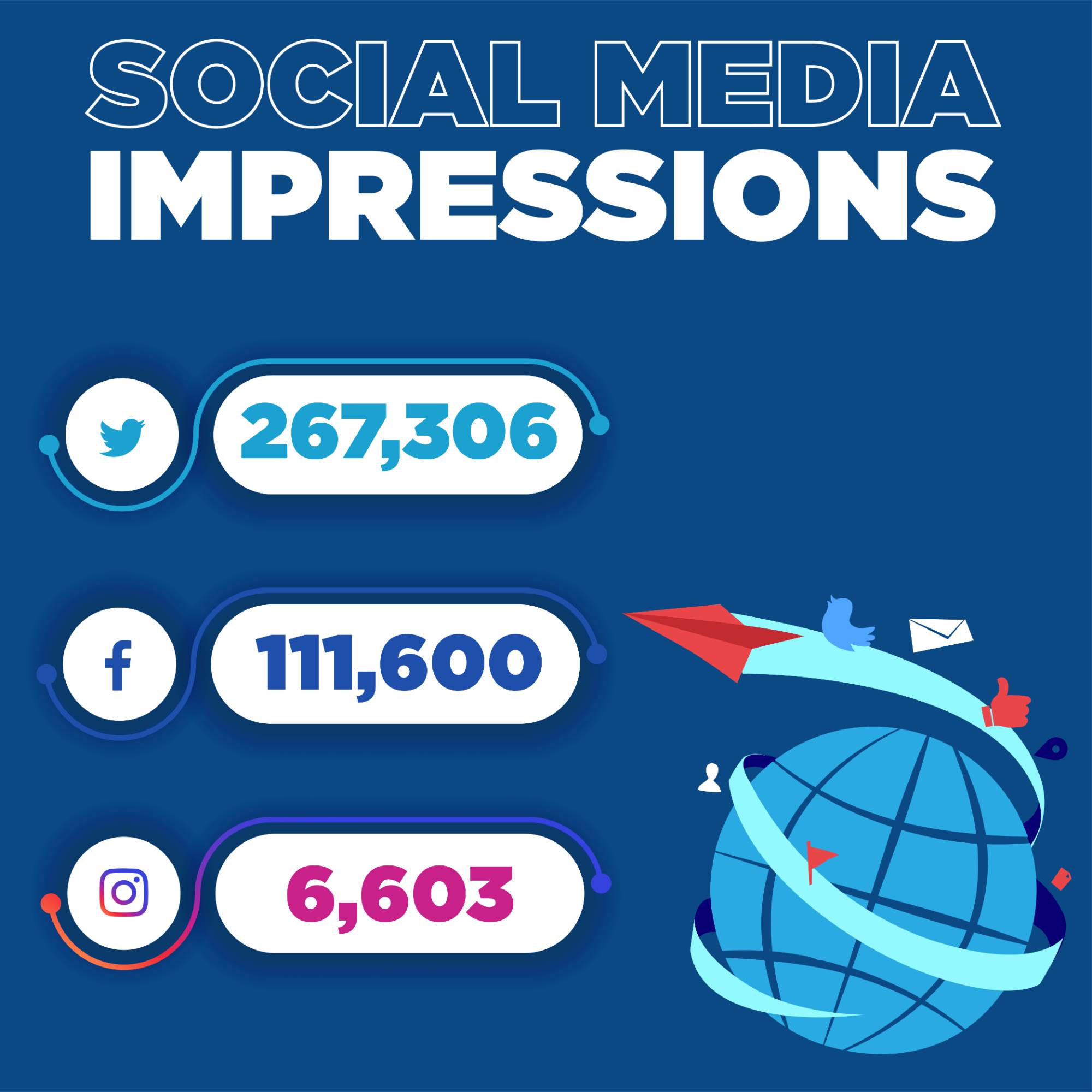Social media impressions: Twitter (267,306 impressions), Facebook (111,600 impressions), Instagram (6,603 impressions).